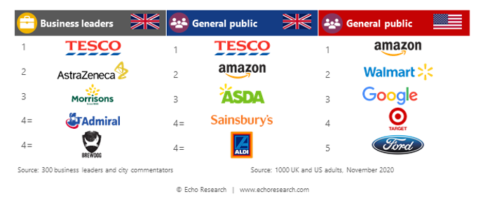 Tesco and  most admired in COVID response - Echo Research