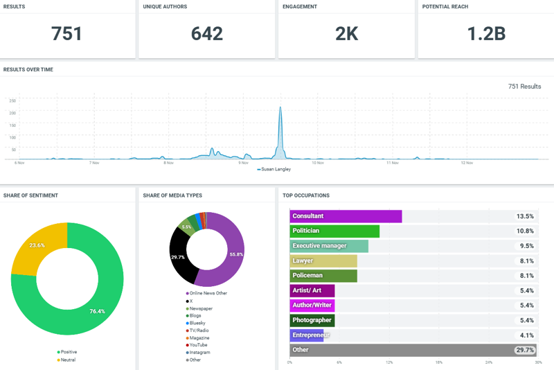 Lady Mayor Results Over Time